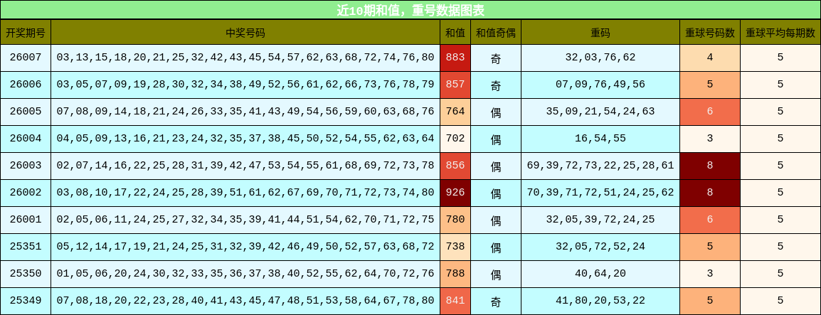 近10期和值，重号数据图表