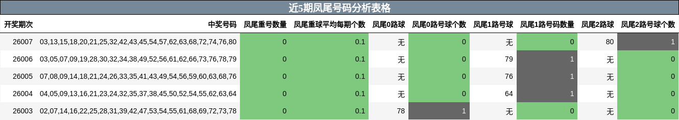 近5期凤尾号码分析表格