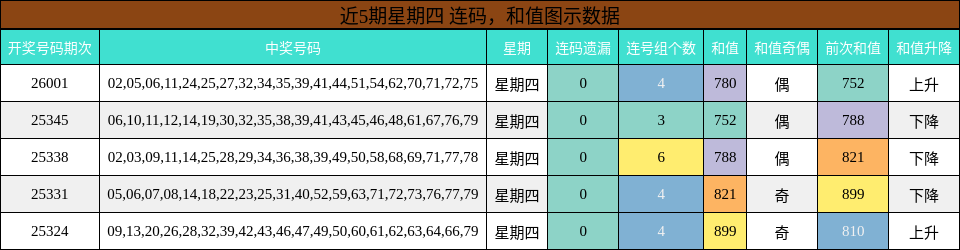 近5期星期四 连码，和值图示数据