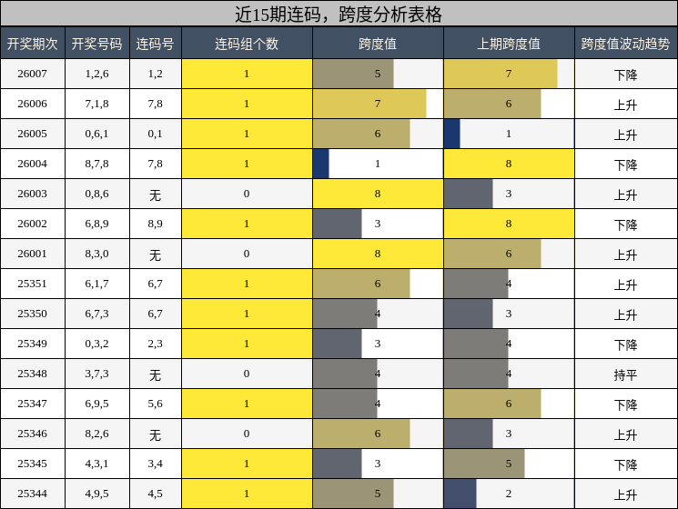 连码分析，跨度分析