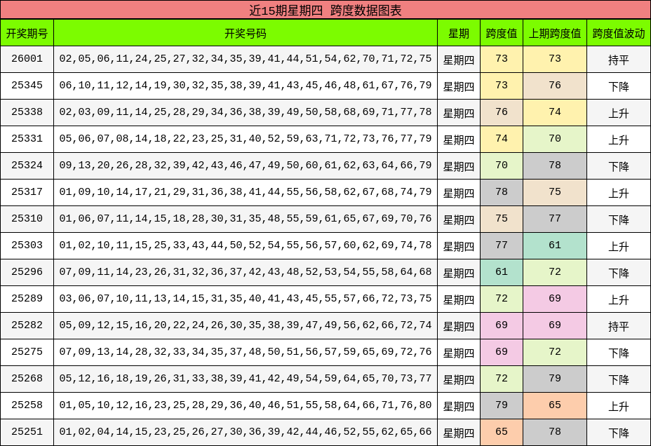 近15期星期四 跨度数据图表