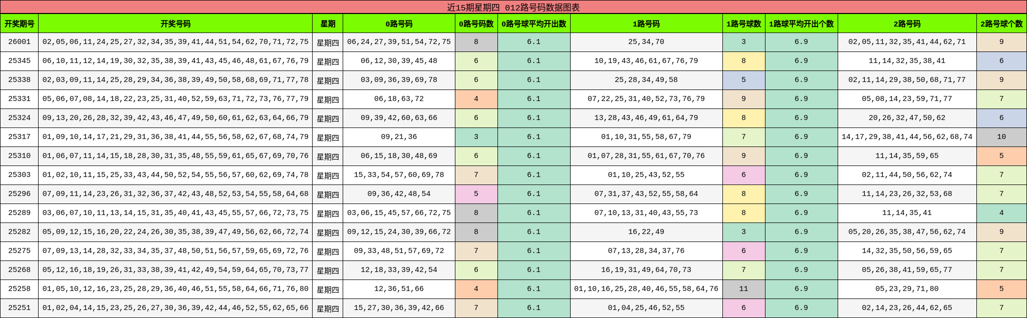 近15期星期四 012路号码数据图表