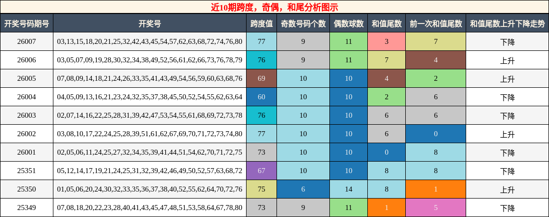 近10期跨度，奇偶，和尾分析图示