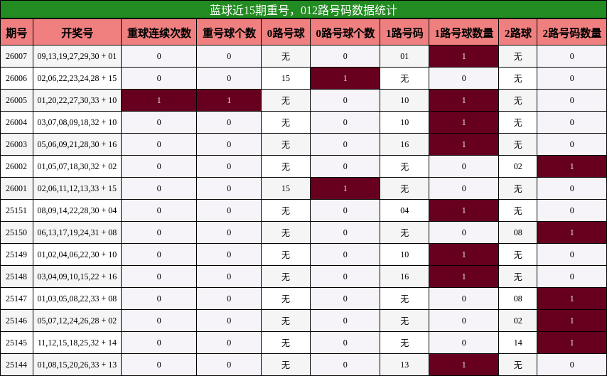 重号分析，012路号码分析