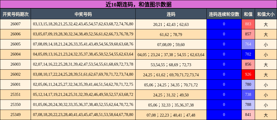 近10期连码，和值图示数据