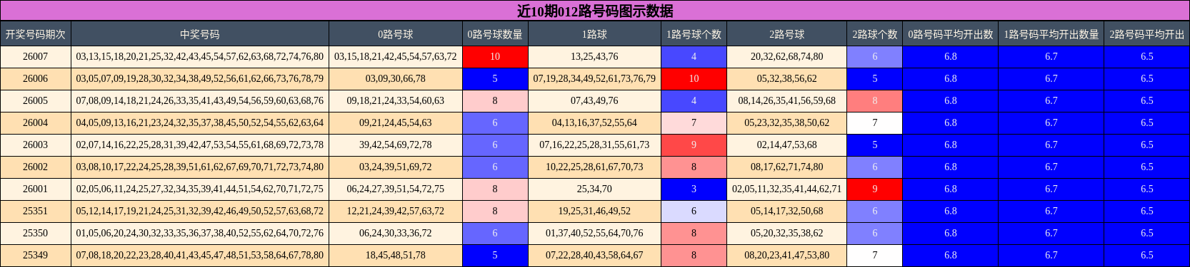 近10期012路号码图示数据