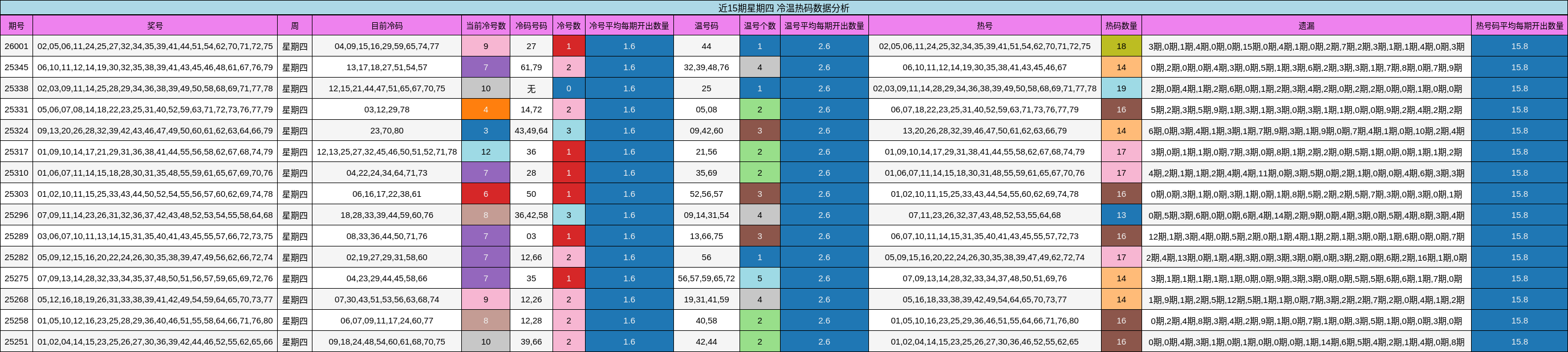 近15期星期四 冷温热码数据分析