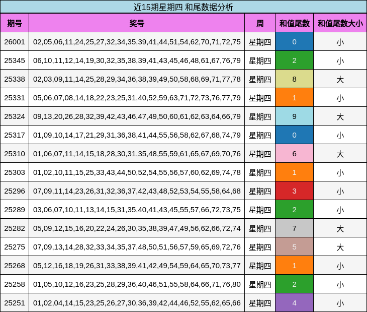 近15期星期四 和尾数据分析