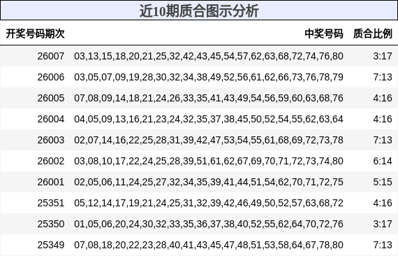 近10期质合图示分析