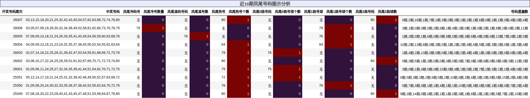 近10期凤尾号码图示分析