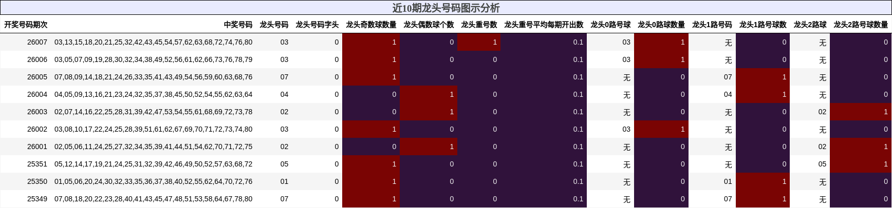 近10期龙头号码图示分析