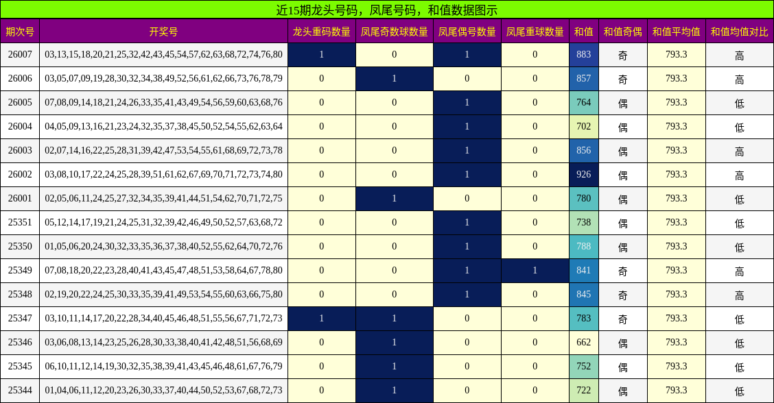 龙头号码分析，凤尾号码分析，和值分析