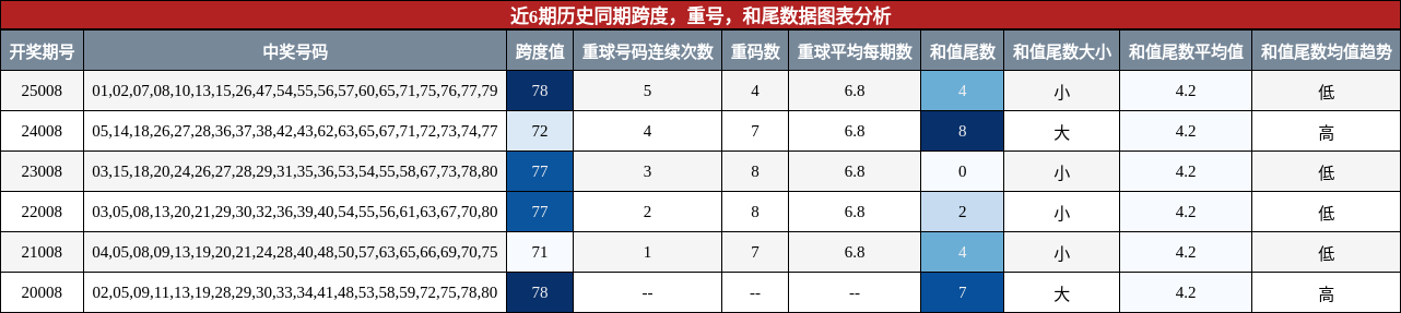 跨度分析，重号分析，和尾分析