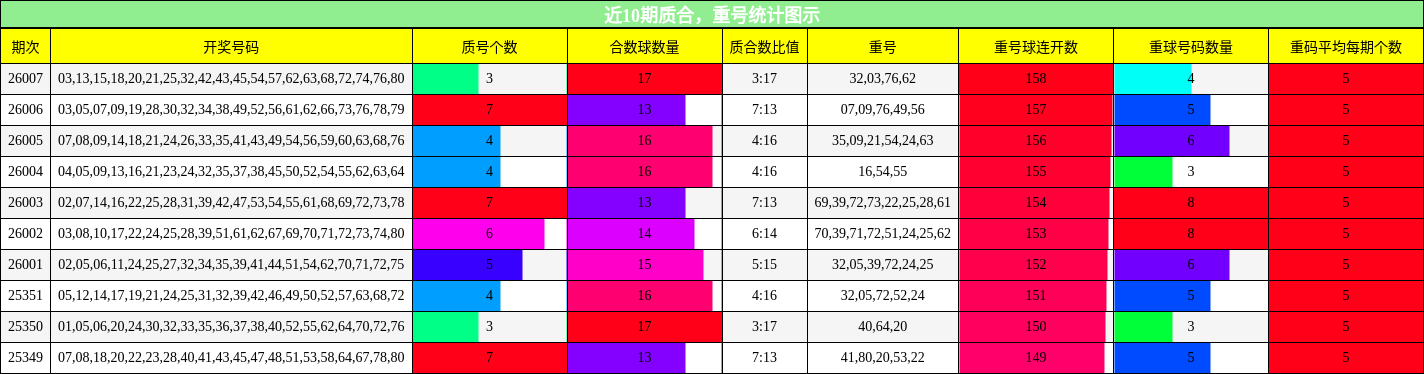 近10期质合，重号统计图示
