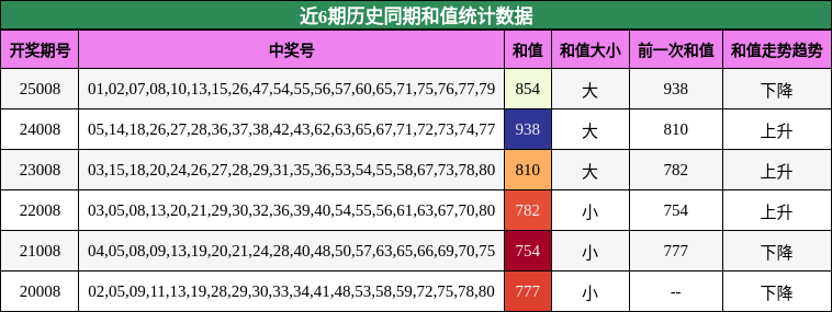 近6期历史同期和值统计数据