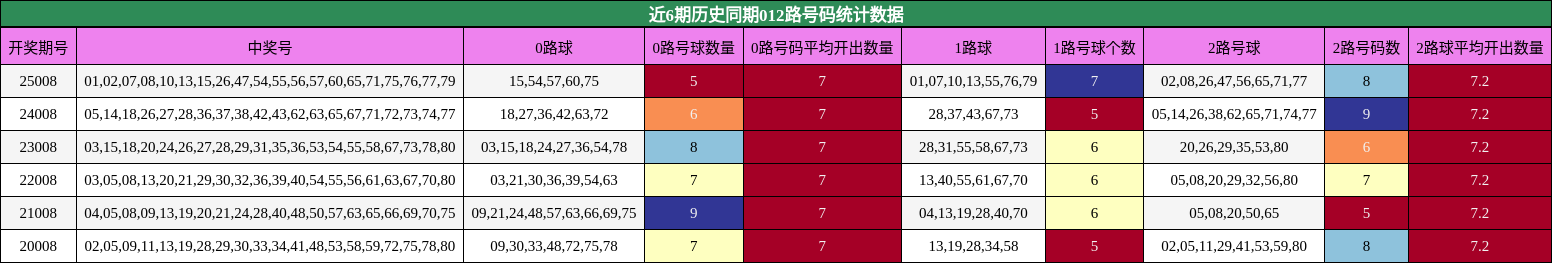近6期历史同期012路号码统计数据