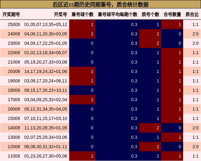 重号分析，质合分析