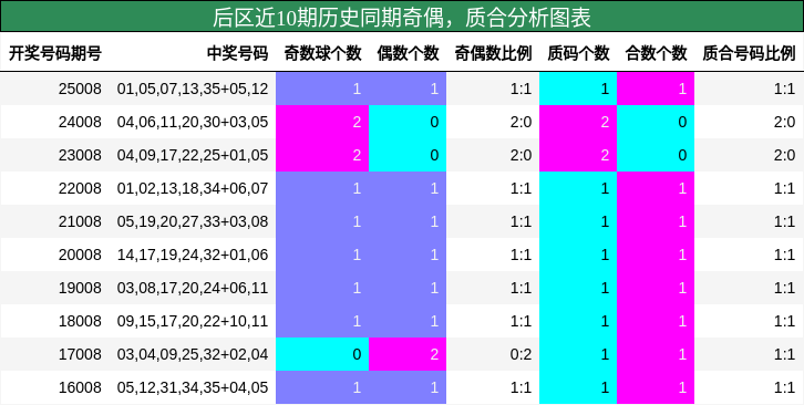 奇偶分析，质合分析