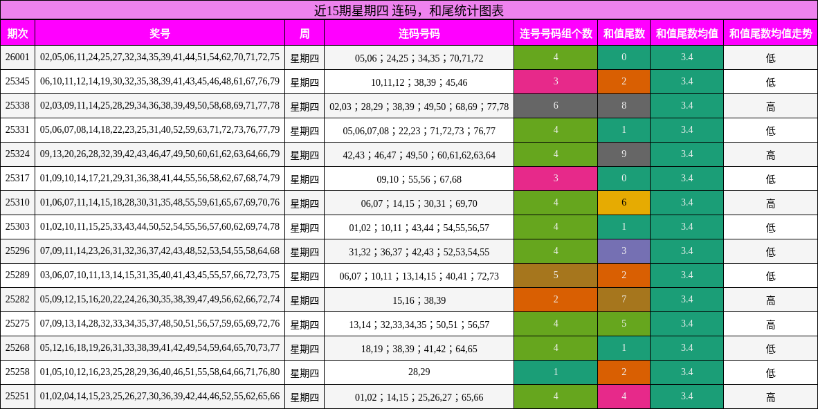 连码分析，和尾分析