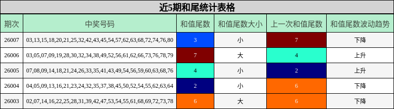 近5期和尾统计表格
