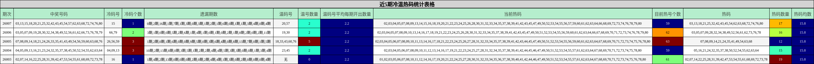 近5期冷温热码统计表格
