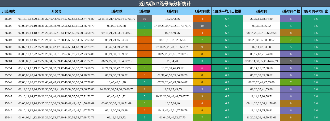 近15期012路号码分析统计