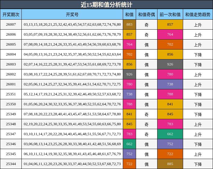 近15期和值分析统计