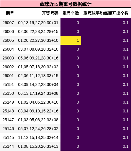 蓝球近15期重号数据统计