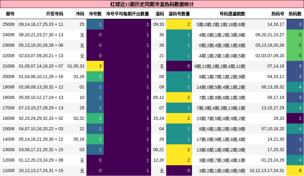 红球近15期历史同期冷温热码数据统计