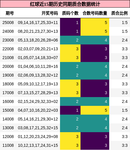红球近15期历史同期质合数据统计