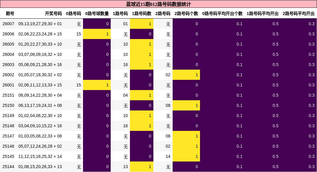 蓝球近15期012路号码数据统计