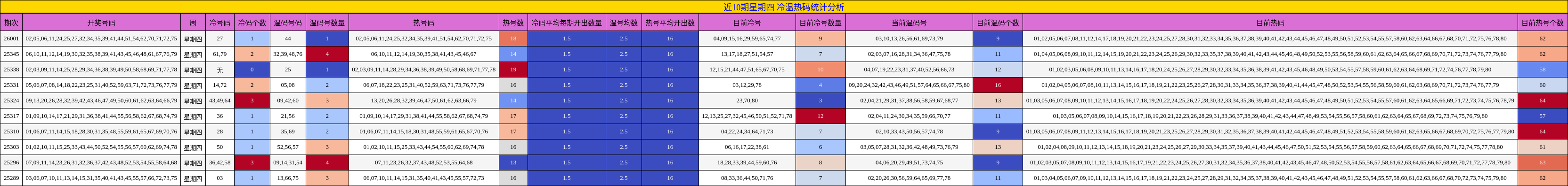 近10期星期四 冷温热码统计分析