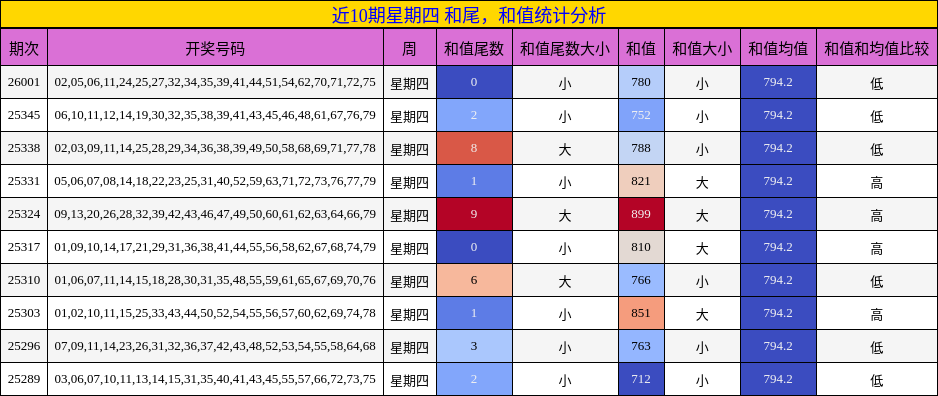 近10期星期四 和尾，和值统计分析