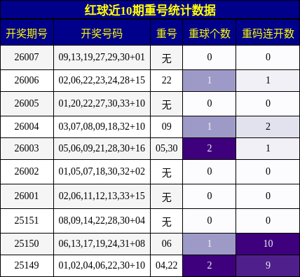 红球近10期重号统计数据