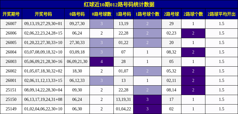 红球近10期012路号码统计数据