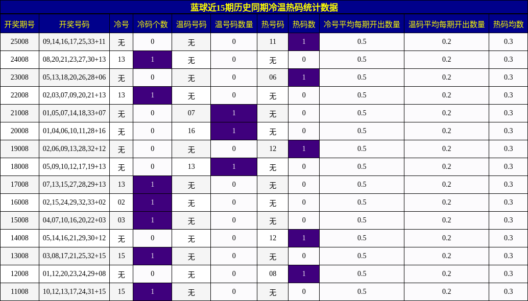 蓝球近15期历史同期冷温热码统计数据