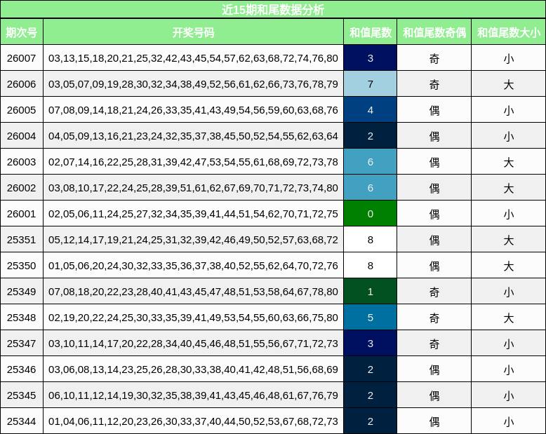 近15期和尾数据分析