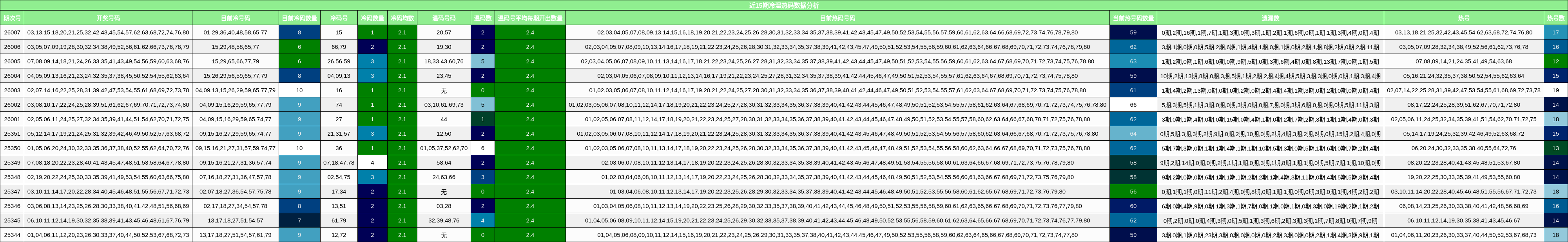 近15期冷温热码数据分析