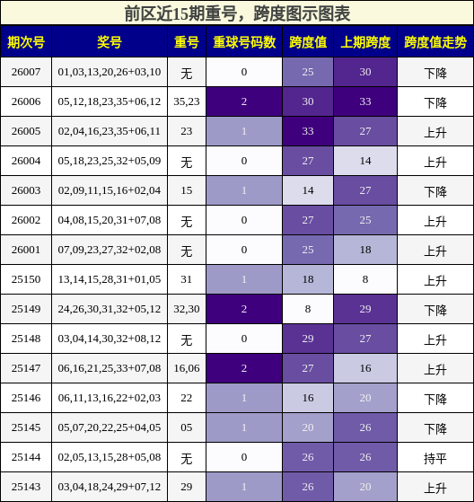 重号分析，跨度分析