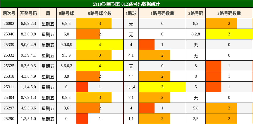 近10期星期五 012路号码数据统计
