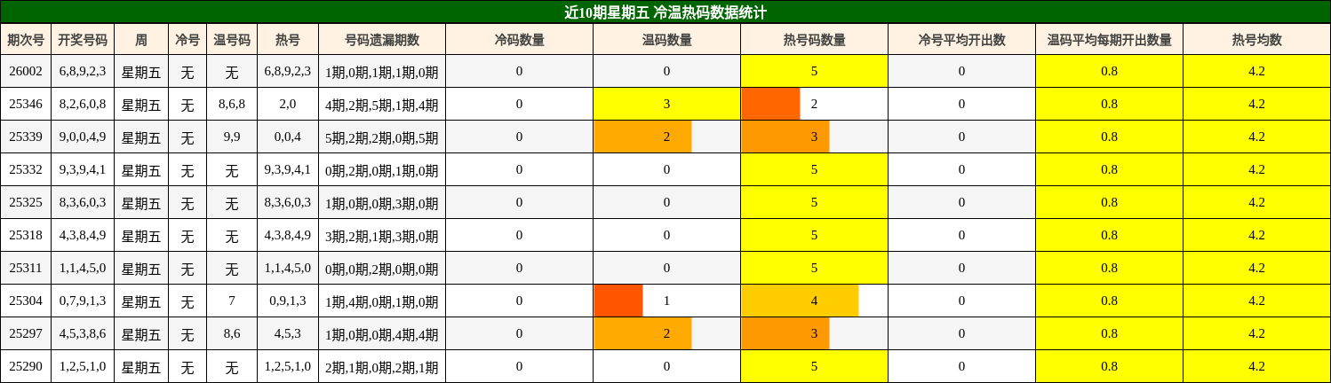 近10期星期五 冷温热码数据统计