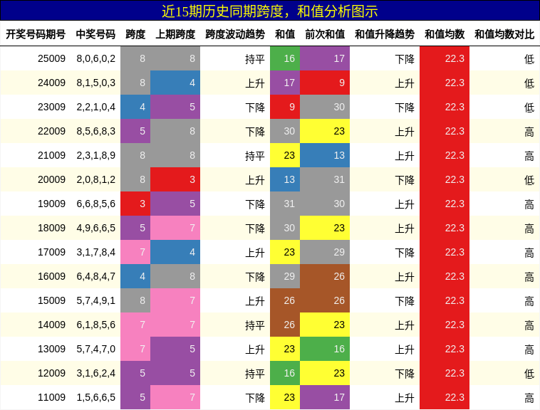跨度分析，和值分析