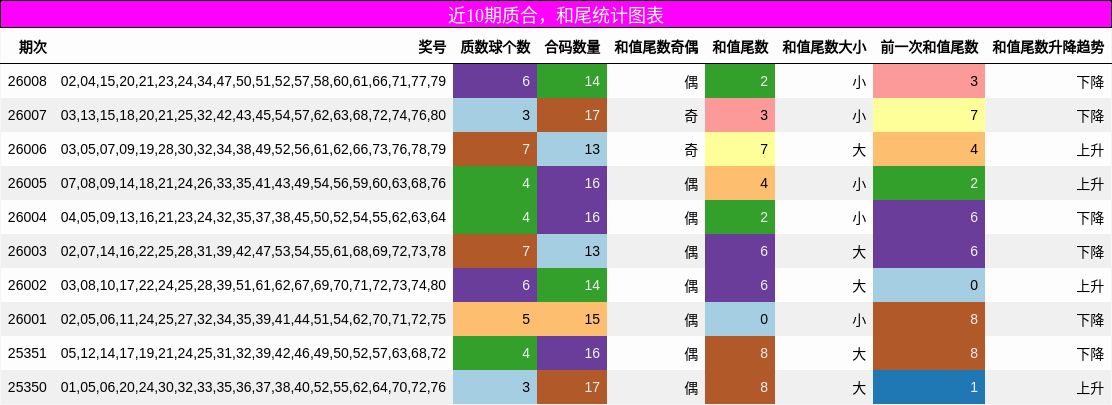质合分析，和尾分析