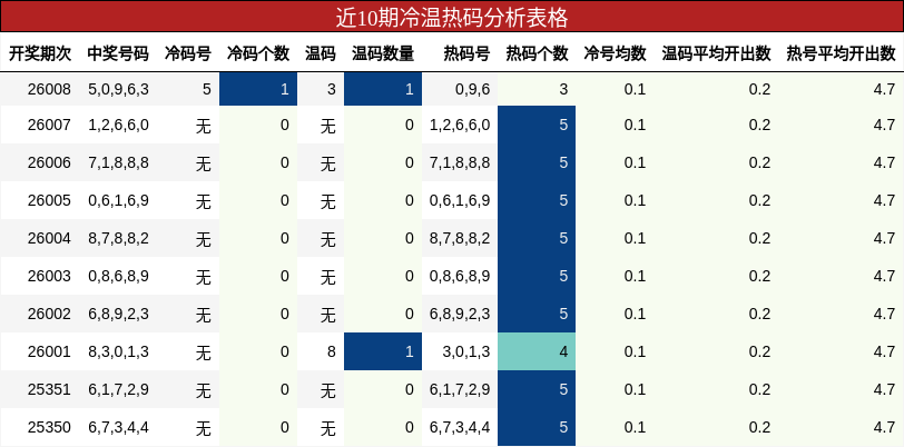 近10期冷温热码分析表格