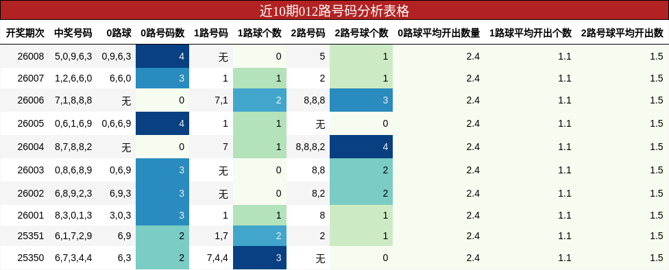 近10期012路号码分析表格