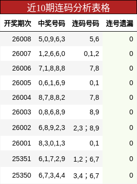 近10期连码分析表格