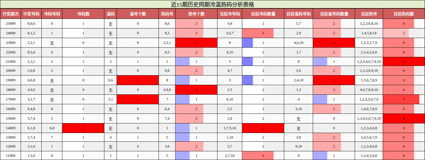 近15期历史同期冷温热码分析表格
