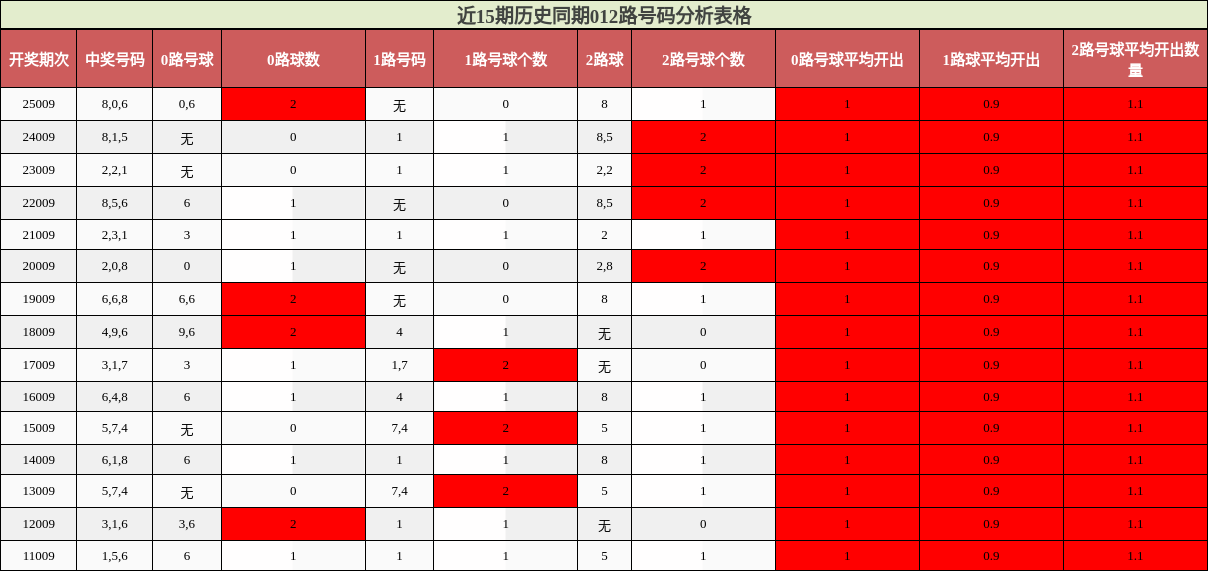 近15期历史同期012路号码分析表格