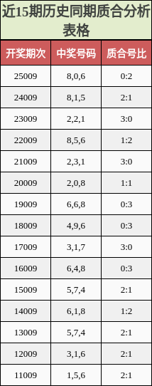 近15期历史同期质合分析表格