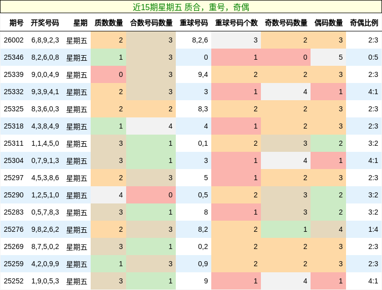 近15期星期五 质合，重号，奇偶